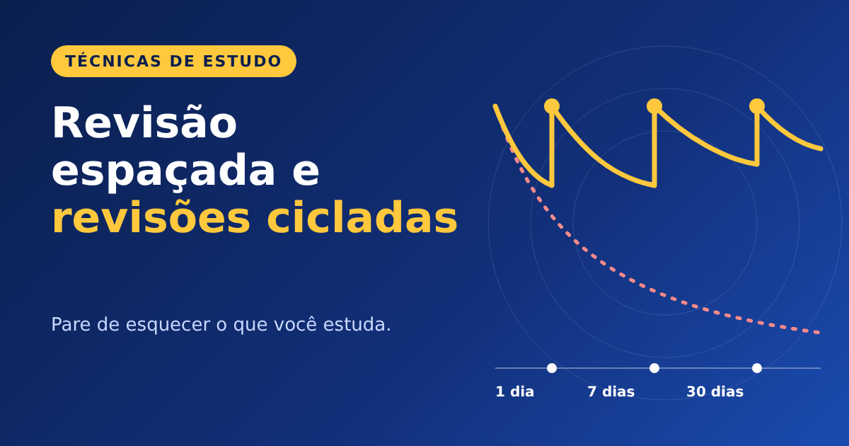 Gráfico da curva do esquecimento com revisões espaçadas em 1, 7 e 30 dias
